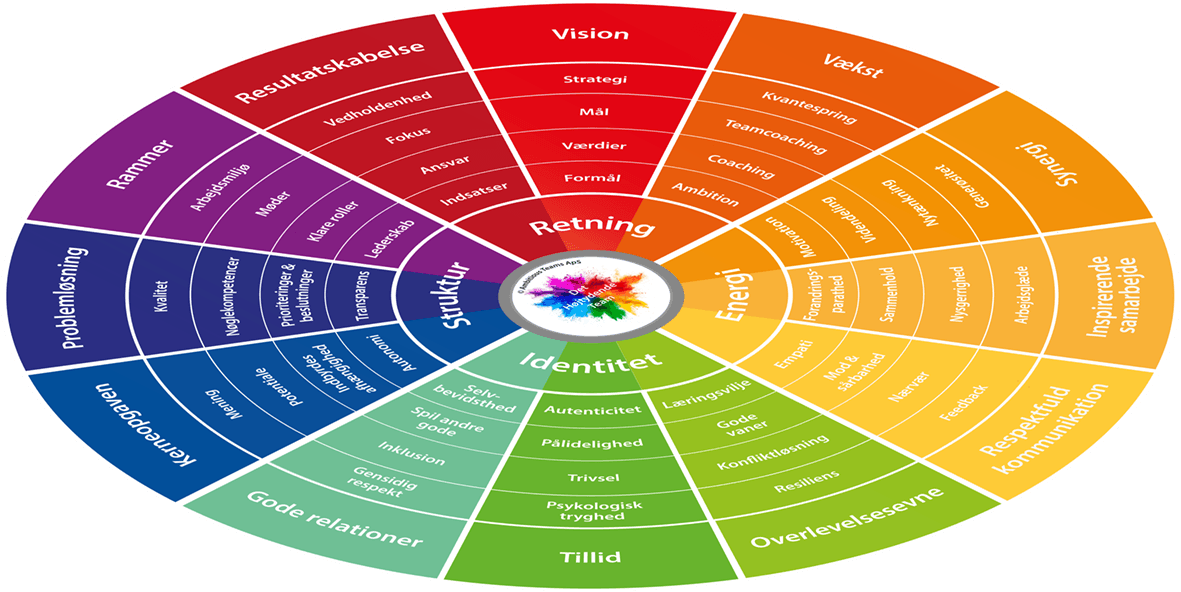 Psykologisk tryghed - Et fokusområde i et high performing team