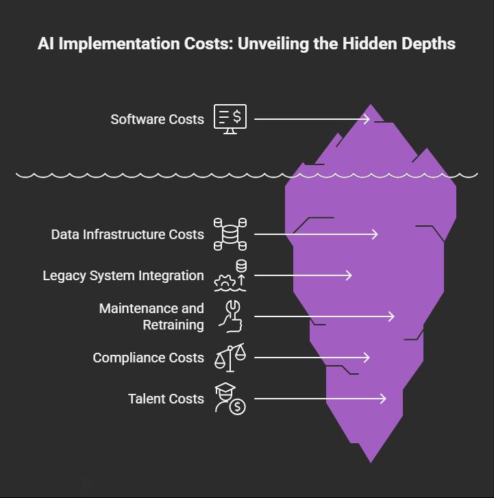 ai implementation cost chart
