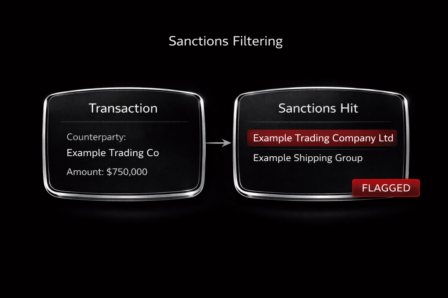 Sanctions Filtering