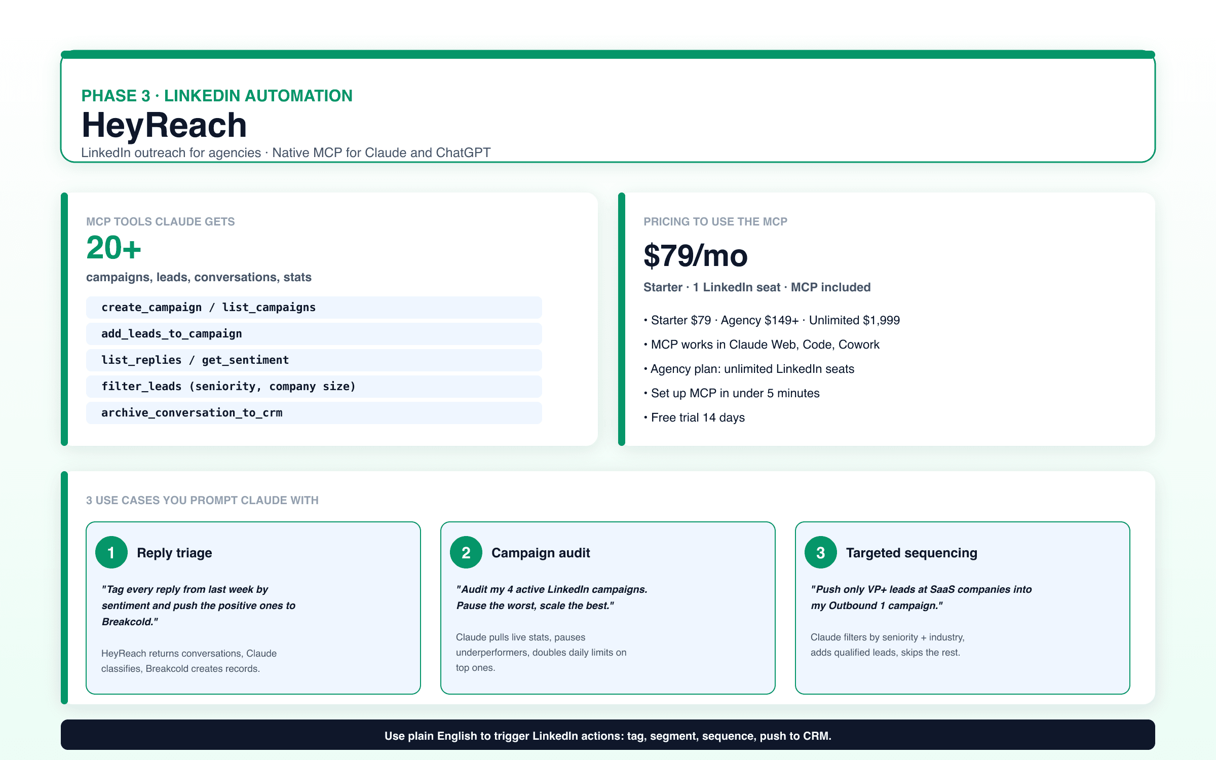 HeyReach infographic: LinkedIn automation phase, 20+ MCP tools for campaigns, leads, conversations, $79/mo starter, MCP works in Claude Web/Code/Cowork