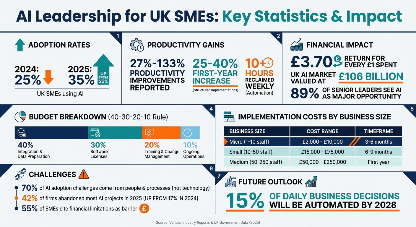 AI Adoption Statistics and ROI for UK SMEs in 2024-2025