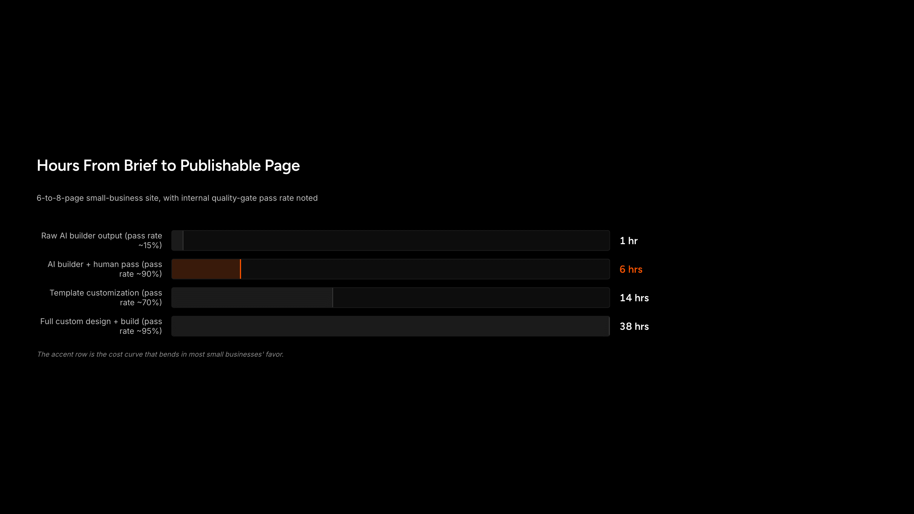 Hours from brief to publishable page per approach, with quality-gate pass rates