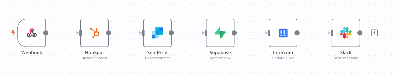 User data workflow example in n8n