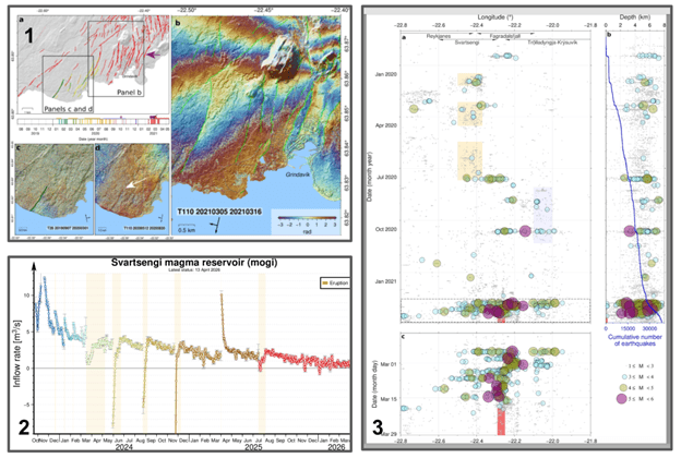 : a montage of models and graphs that scientists create after collecting data in order to predict volcanic eruptions in Iceland. The data in the graphic includes maps, earthquake plots, flow rate models of magma.