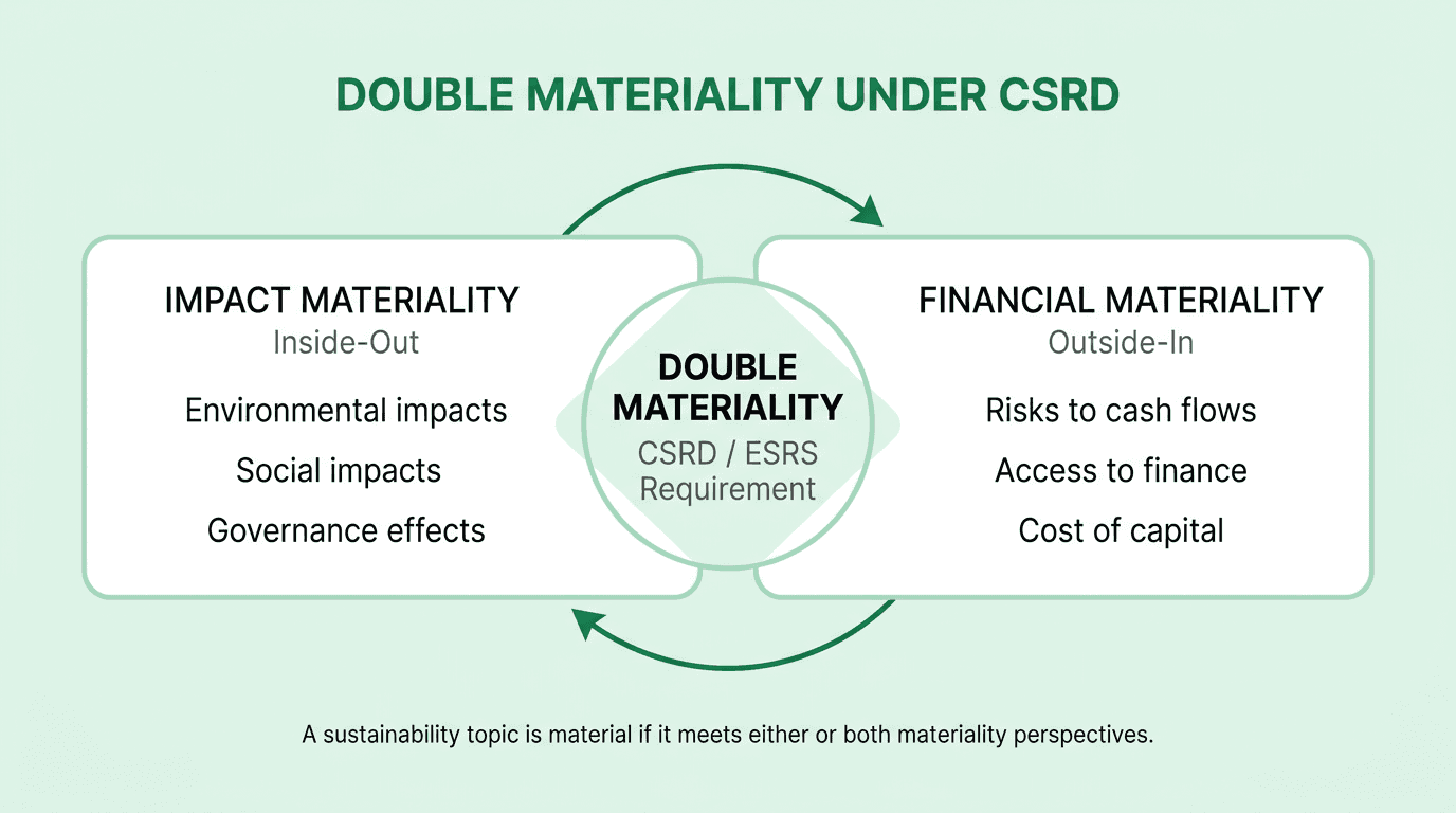 Double materiality model showing how impact materiality and financial materiality converge under CSRD requirements
