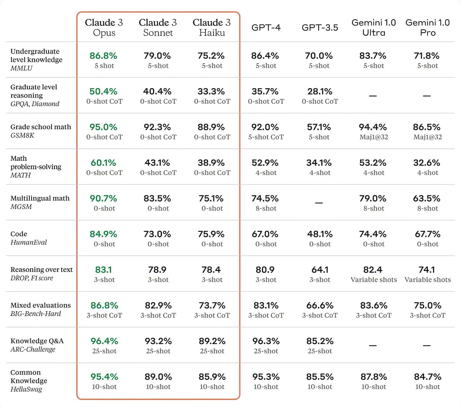 Claude 3 Benchmarks