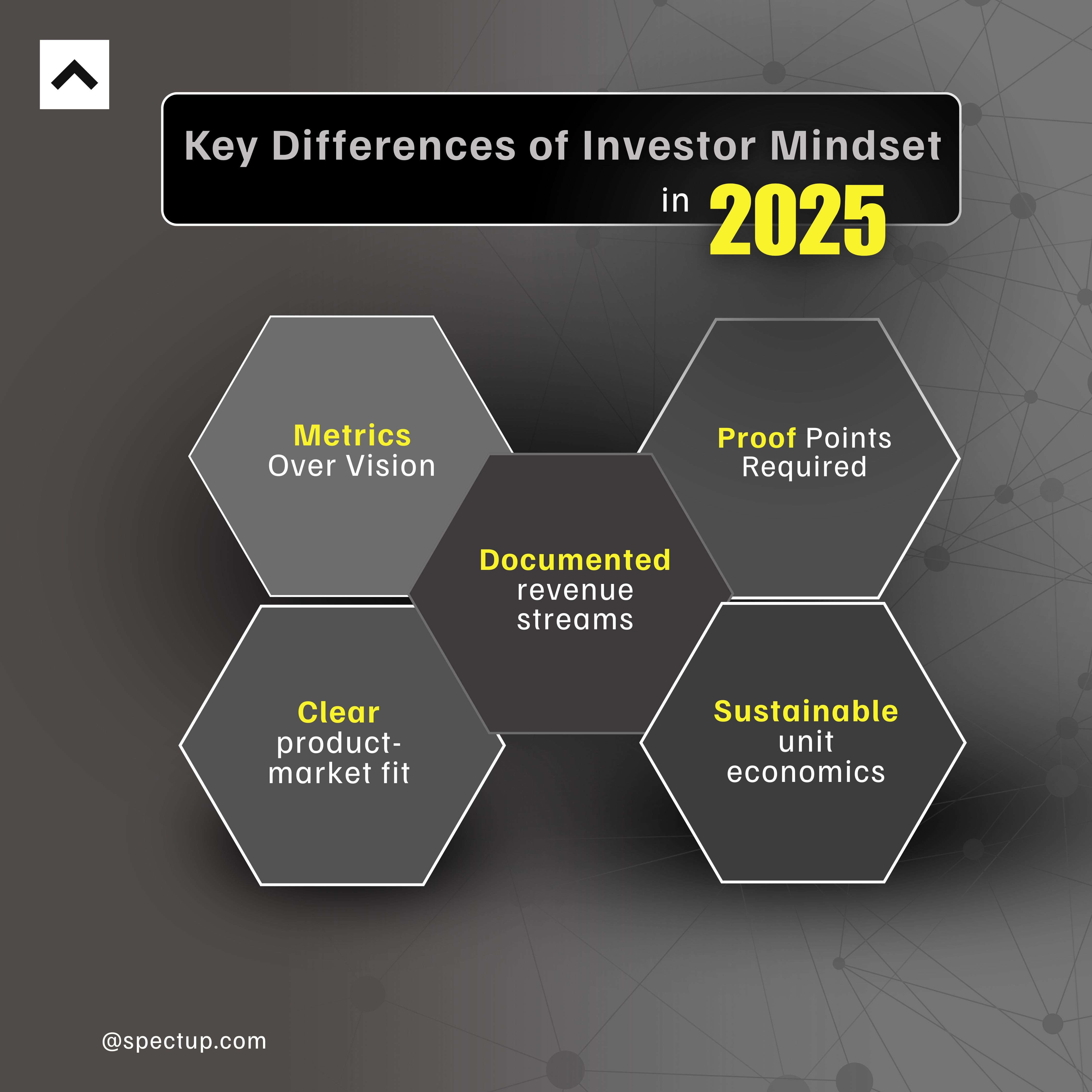 Dark-themed infographic summarizing "Key Differences of Investor Mindset in 2025" with hexagonal shapes highlighting strategic keywords: Metrics Over Vision, Proof Points Required, Clear Product-Market Fit, Sustainable Unit Economics, and Documented Revenue Streams. Visual emphasizes the modern investor focus on data-driven decisions, validated traction, sustainable business models, and clear financial documentation, tailored for founders, VCs, and startup advisors. Features Spectup branding and a network pattern background for a professional, tech-driven look.