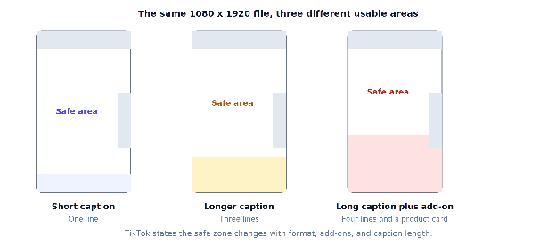 The same TikTok video file shown with three different usable safe areas as caption length increases