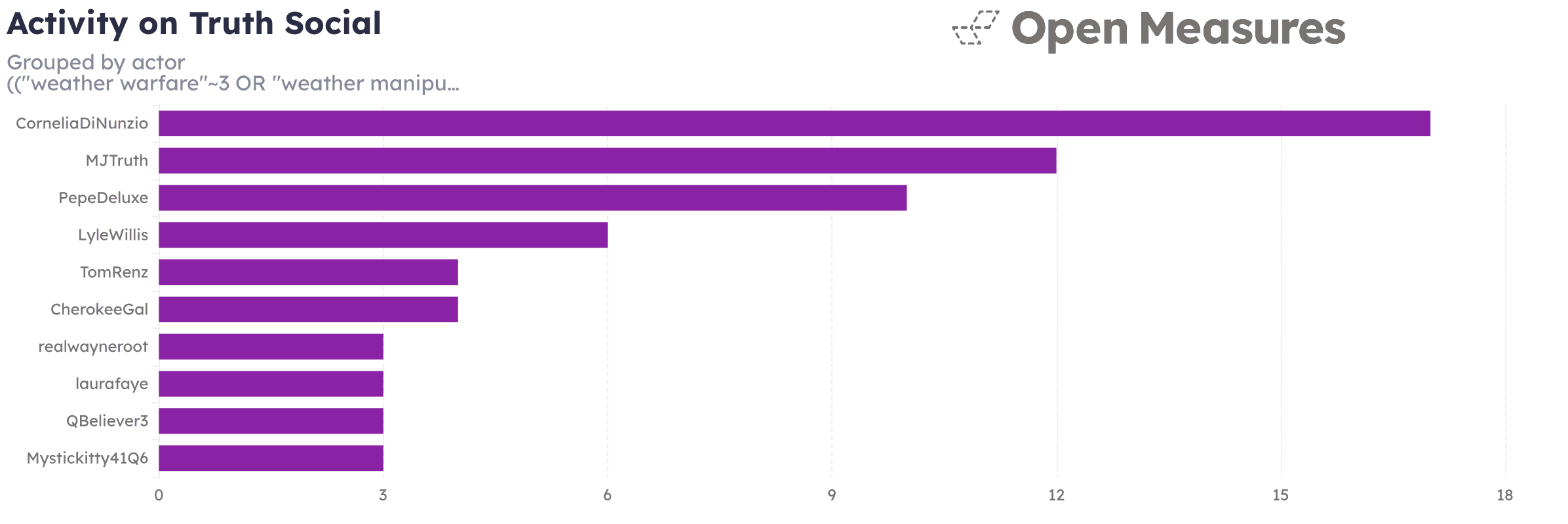 A horizontal bar chart showing the Truth Social accounts with the greatest number of posts that received 50 or more reshares between Jan 1. and Dec. 11, 2025, that contained weather manipulation phrases and also mention federal agencies.