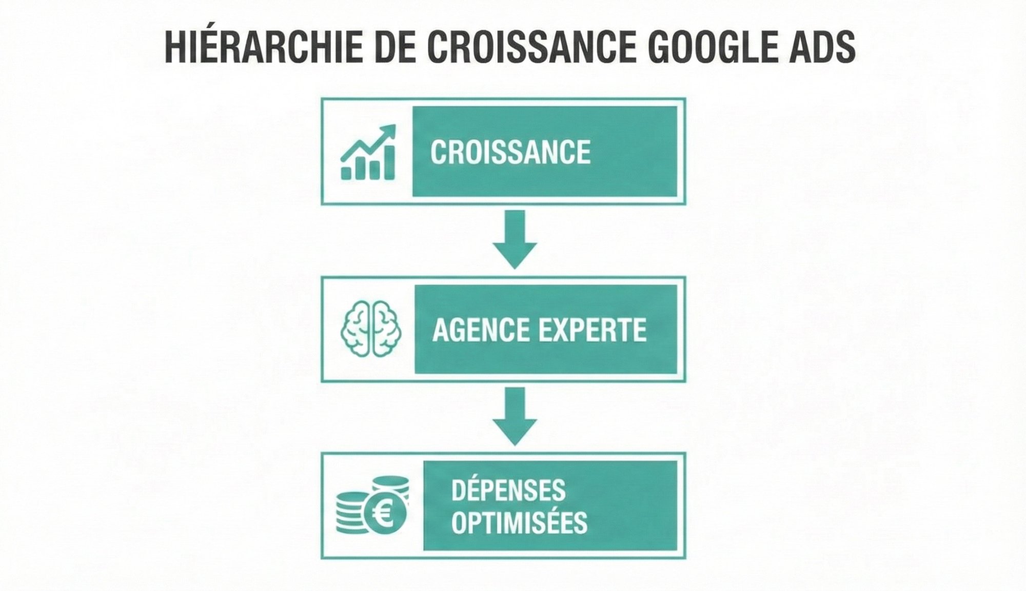 Diagramme d'une hiérarchie de croissance Google Ads, montrant les étapes : Croissance, Agence Experte, et Dépenses Optimisées.