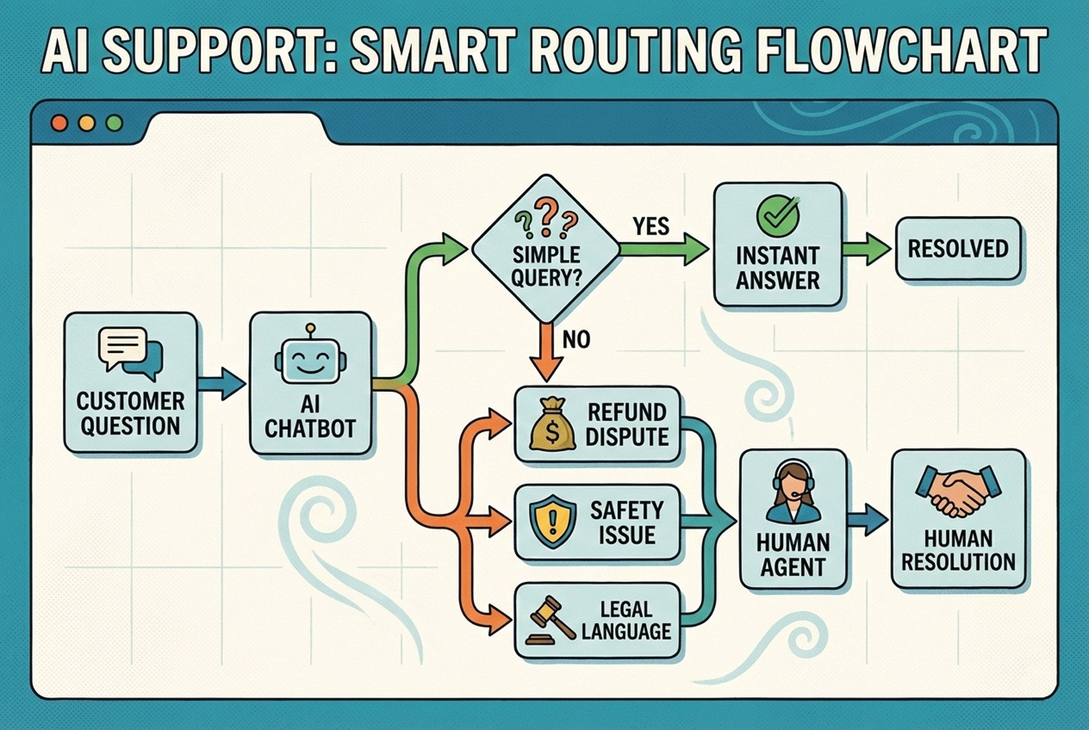 Decision flow diagram showing when AI support should escalate to a human agent