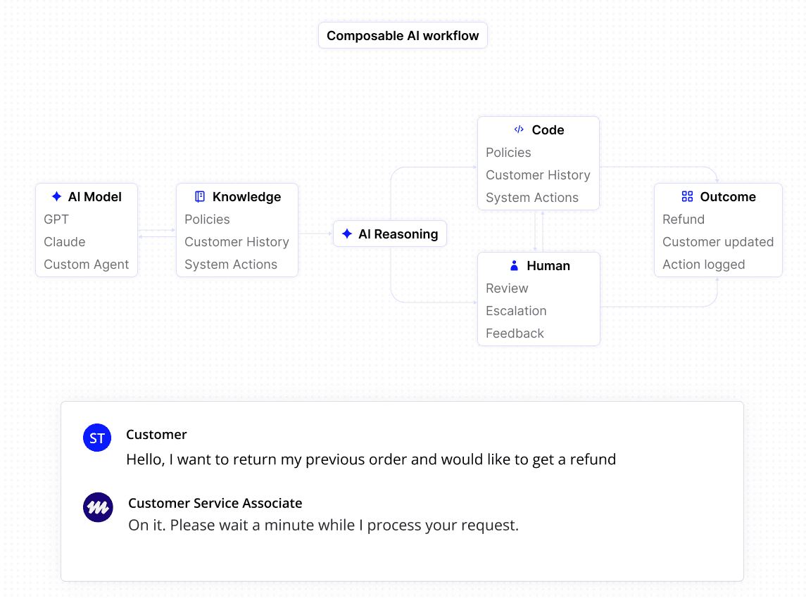Composable AI workflow diagram showing models, knowledge bases, and code branching to human reviews alongside a customer support chat mockup.