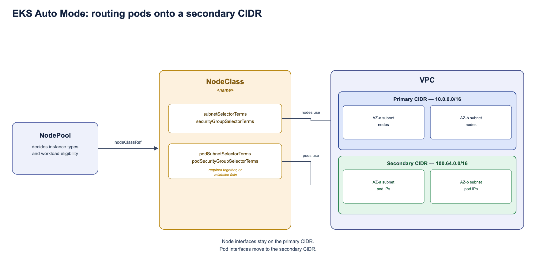Diagram of how NodePool, NodeClass, and the Secondary CIDR fit together on EKS Auto Mode
