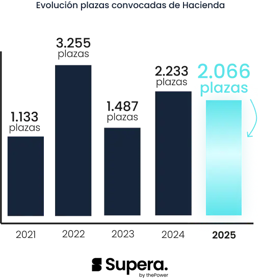 plazas oposiciones hacienda