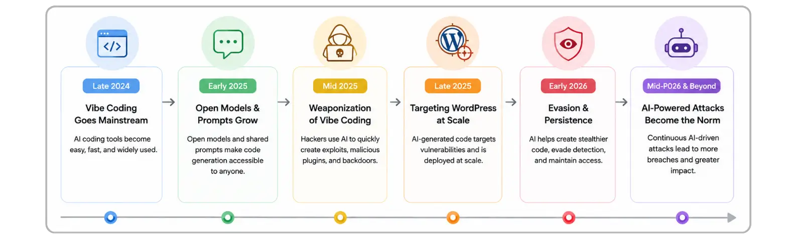 Timeline showing how vibe coding evolved into AI-powered WordPress attack workflows.