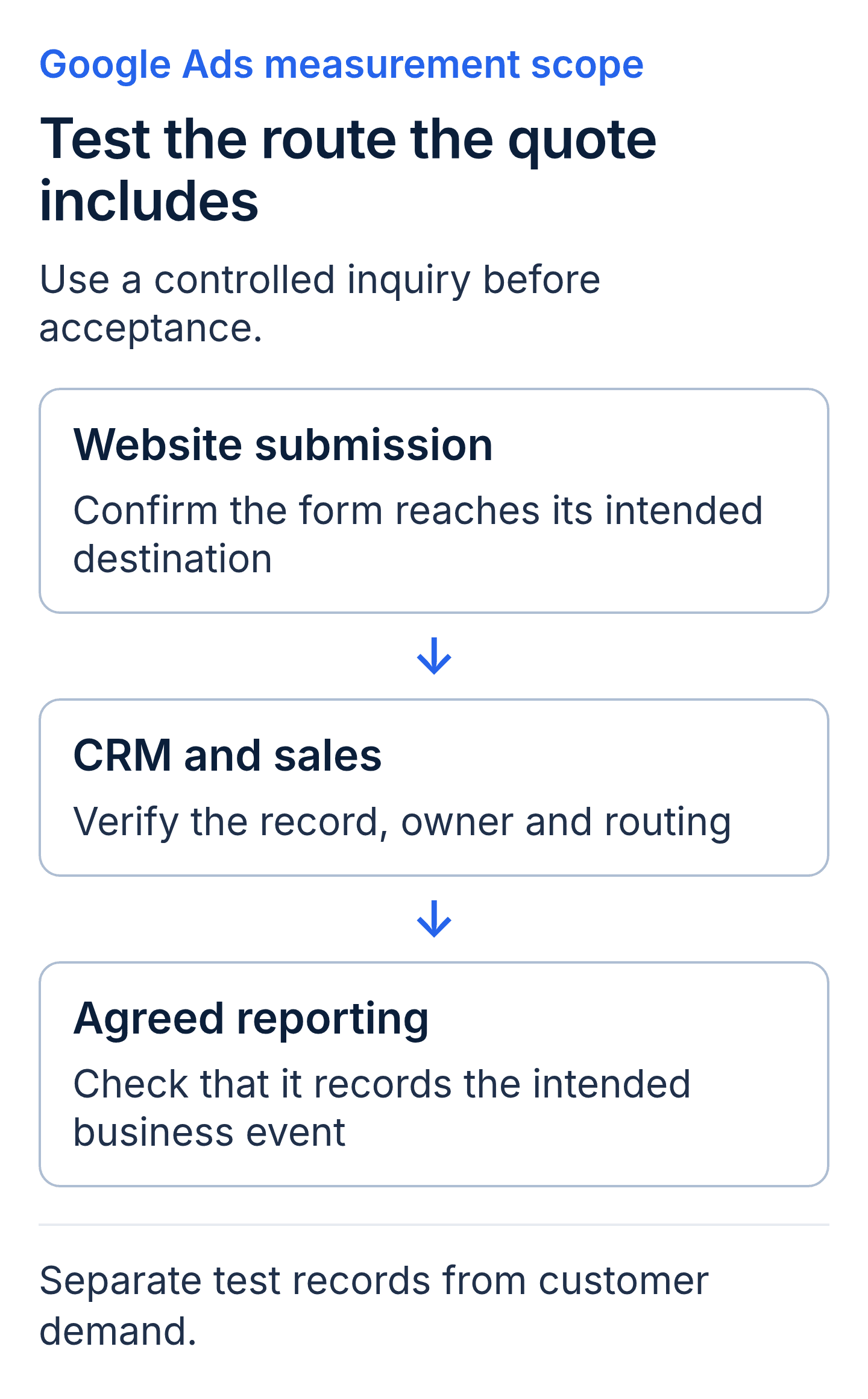 Controlled Google Ads inquiry handoff test: confirm the website form reaches its intended destination, verify the CRM record, owner and routing, then check that reporting records the agreed event. Keep test records separate from customer demand.