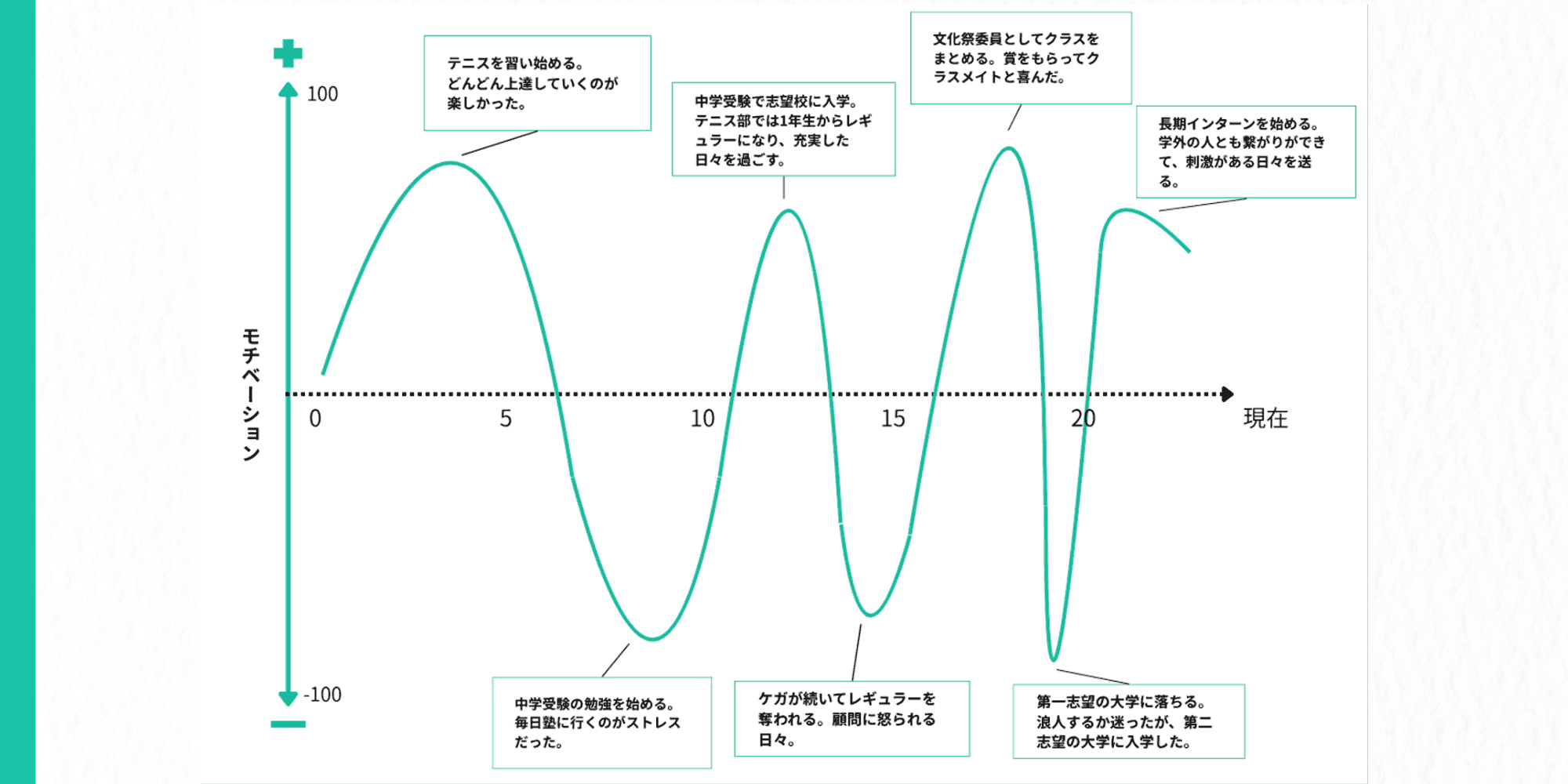 モチベーショングラフの記入例。横軸を時間、縦軸をモチベーションの上下として、人生の出来事とそれに伴う感情の浮き沈みを折れ線グラフで表現している。