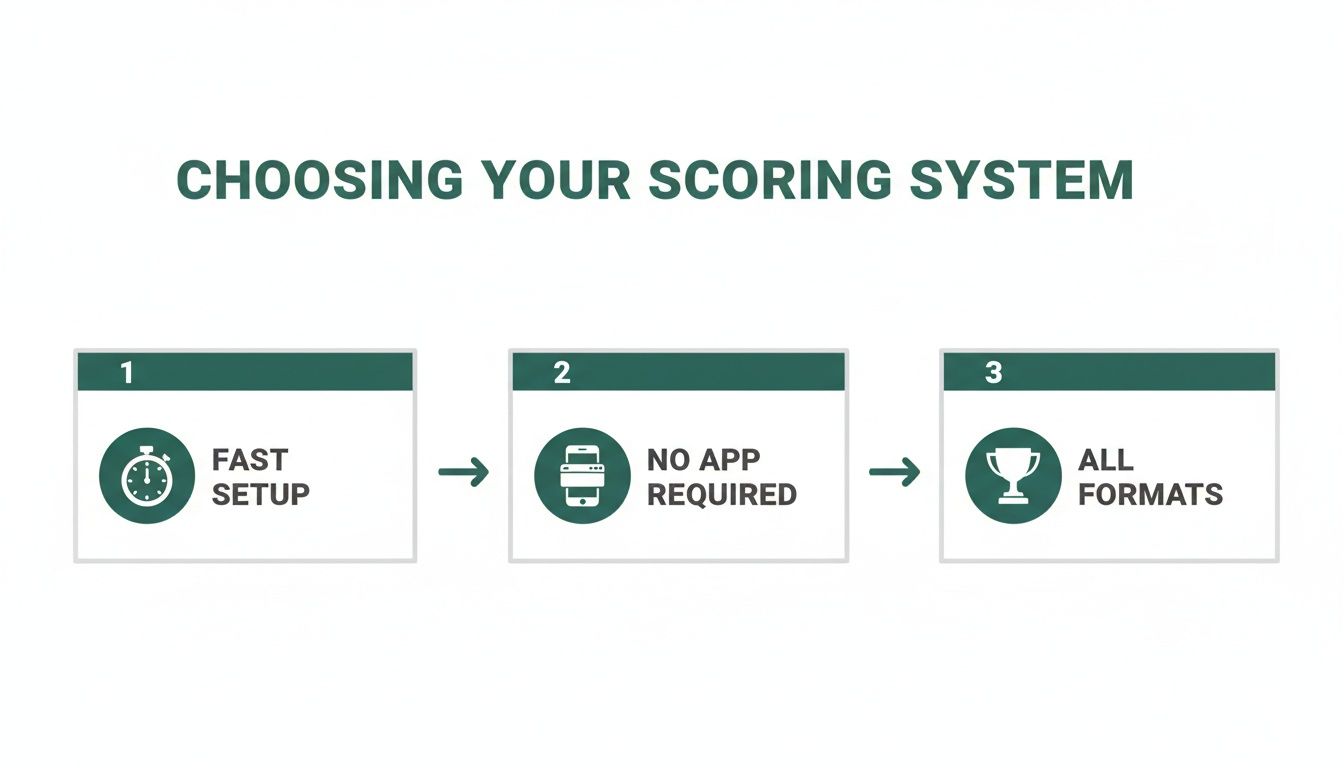 Infographic showing three steps to choosing a scoring system: fast setup, no app required, and all formats.