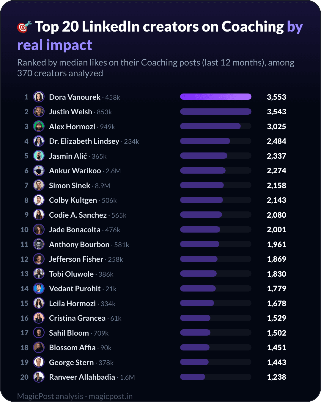 Top 20 LinkedIn creators on Coaching, ranked by real impact