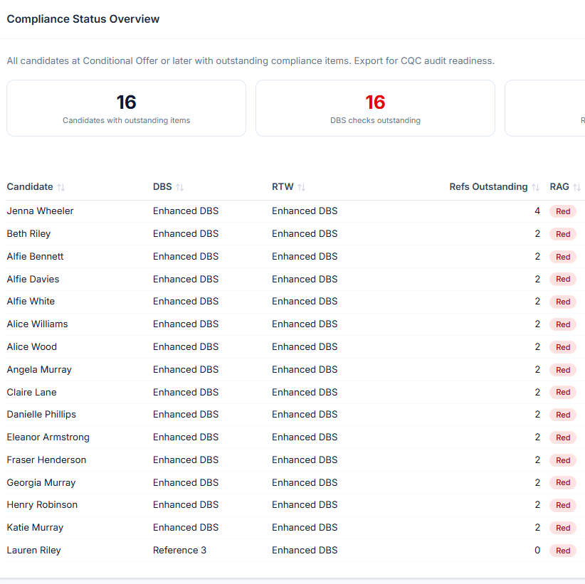 Manage care compliance checks for staff with DBS, Right to Work, References and NMC Pins covered.