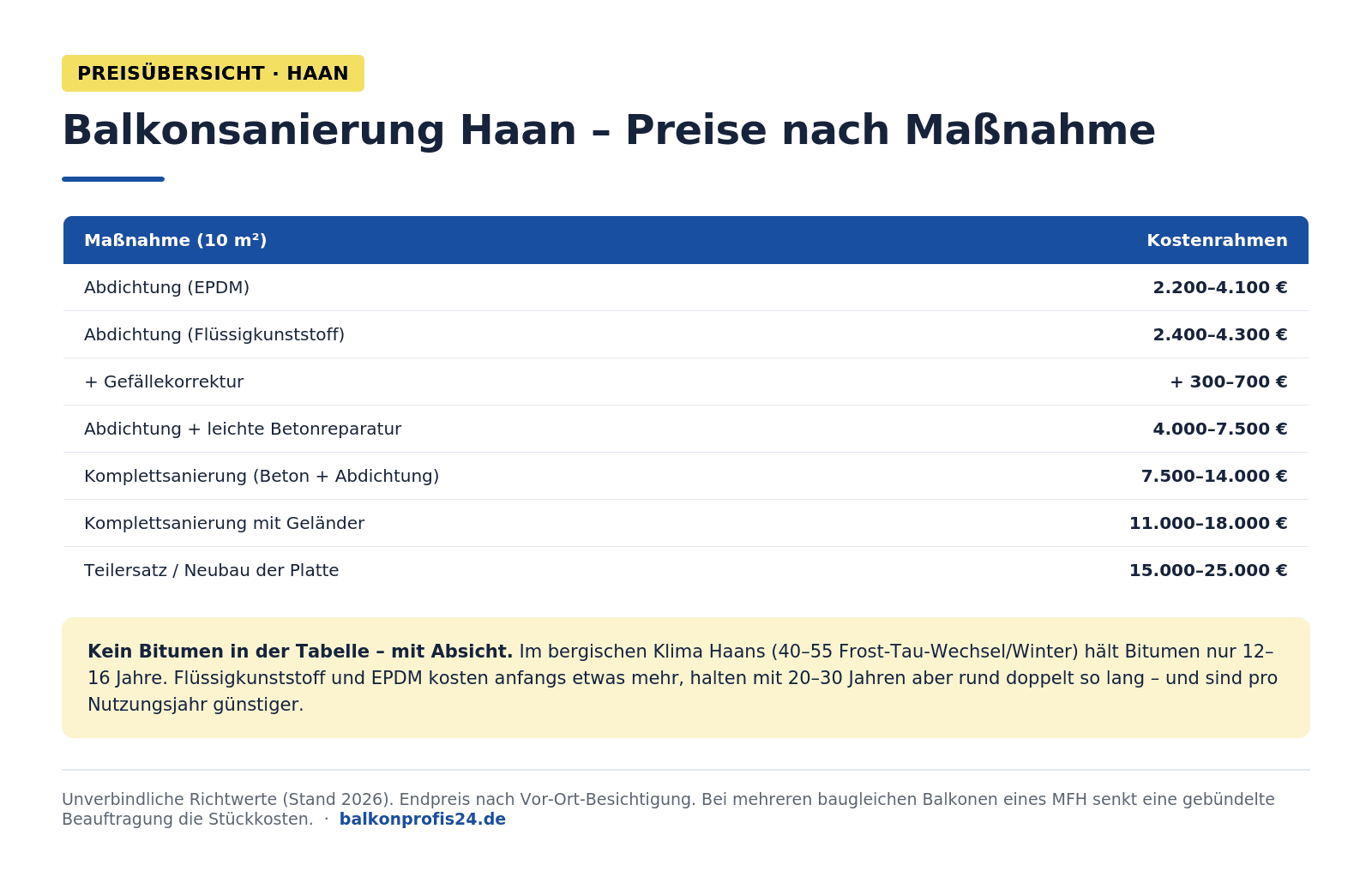 Infografik: Preistabelle Balkonsanierung Haan – Abdichtung EPDM 2.200–4.100 €, Flüssigkunststoff 2.400–4.300 €, mit leichter Betonreparatur 4.000–7.500 €, Komplettsanierung 7.500–14.000 €, mit Geländer bis 18.000 €, Neubau bis 25.000 €. Ohne Bitumen, da im bergischen Klima nicht empfohlen; langlebige Verfahren sind pro Nutzungsjahr günstiger.