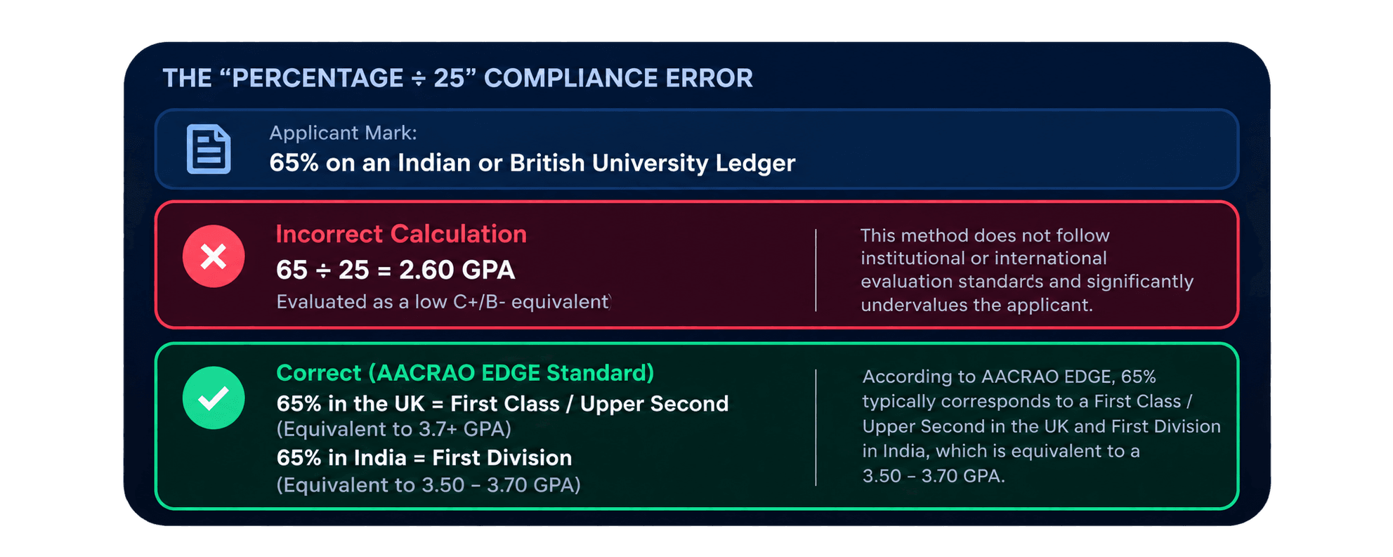Grade conversion