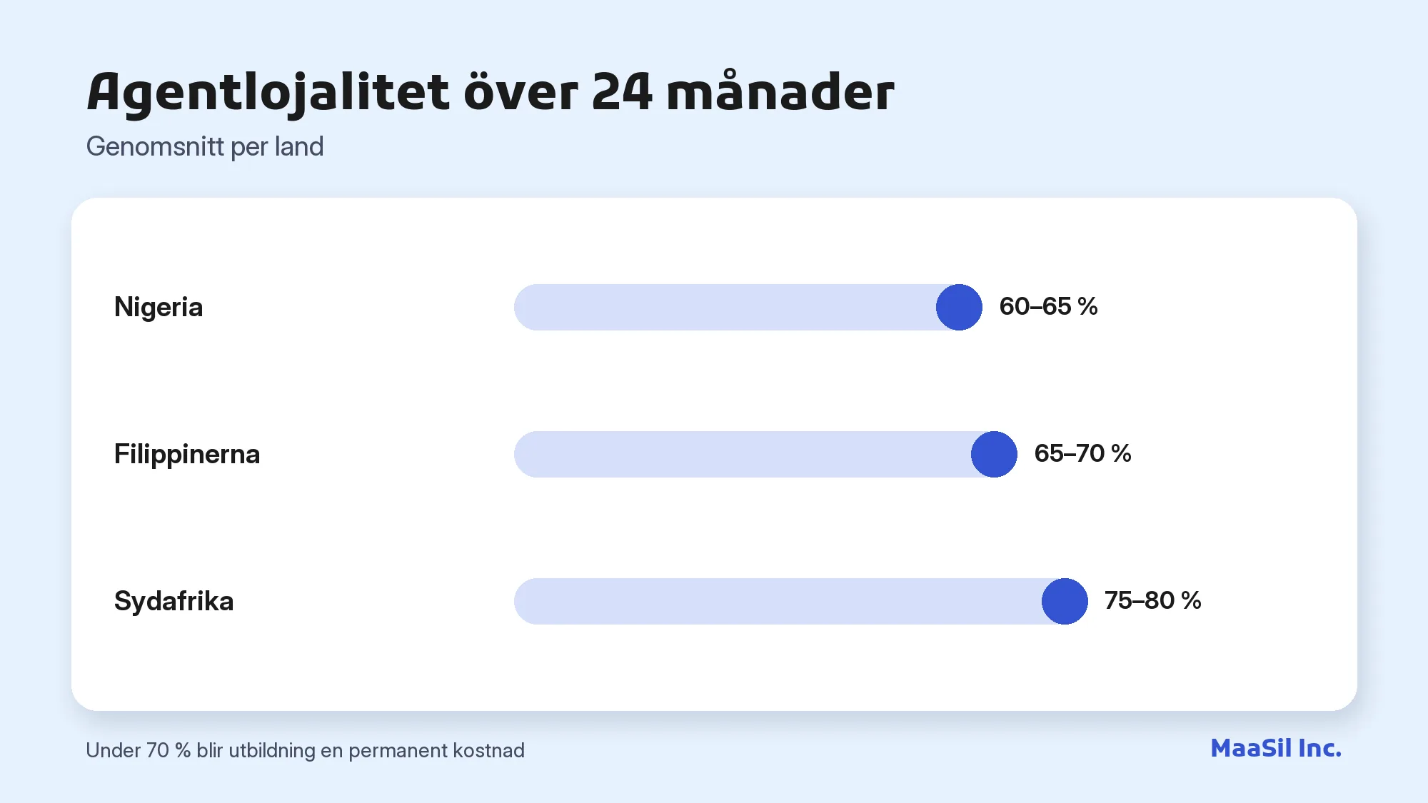Diagram över agentlojalitet över 24 månader: 60–65 % i Nigeria, 65–70 % i Filippinerna, 75–80 % i Sydafrika
