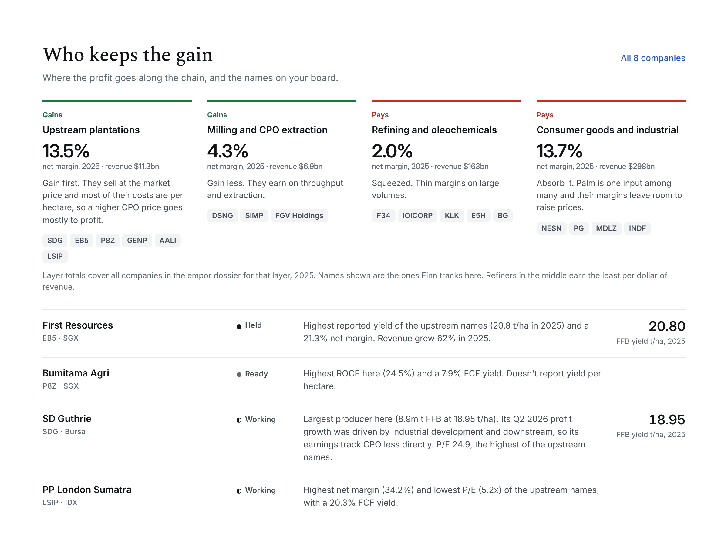 Finn’s value chain view for palm oil: four layers with their net margins, and the companies the investor follows in each.