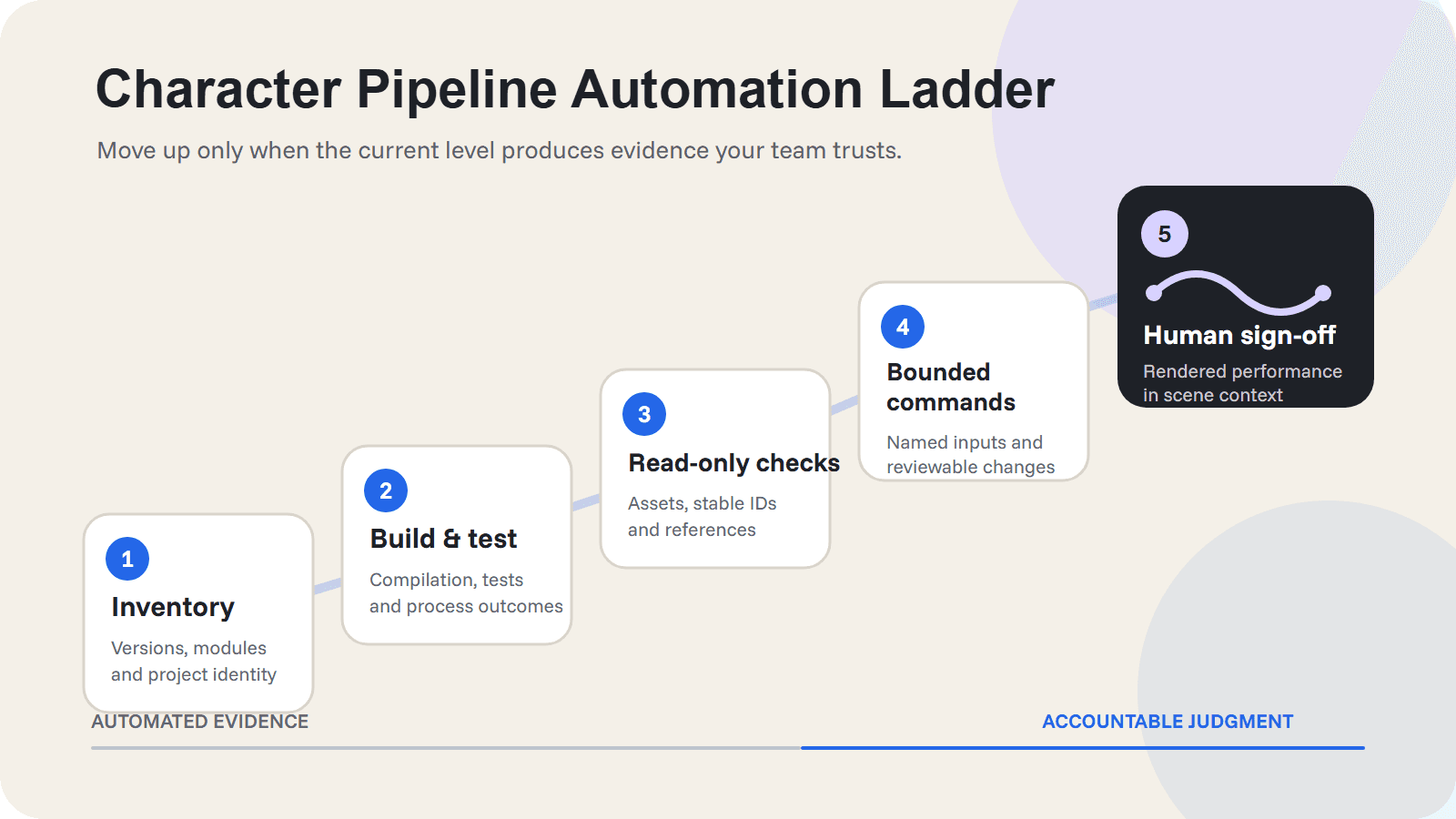The Character Pipeline Automation Ladder moves from inventory and builds through read-only checks and bounded commands to human rendered sign-off.