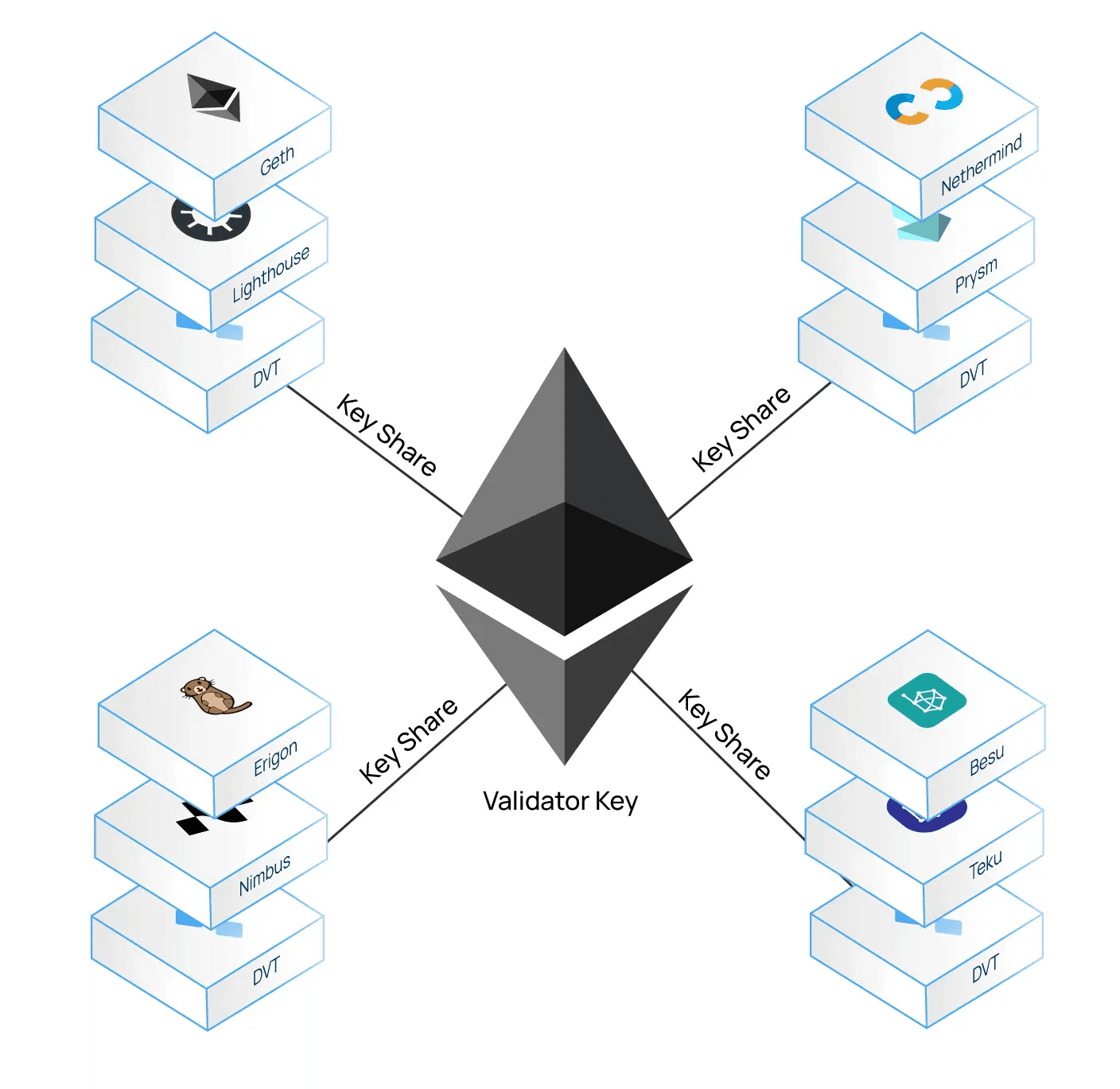 The illustration shows the Distributed Validator Technology at work and how it revolutionize ETH staking