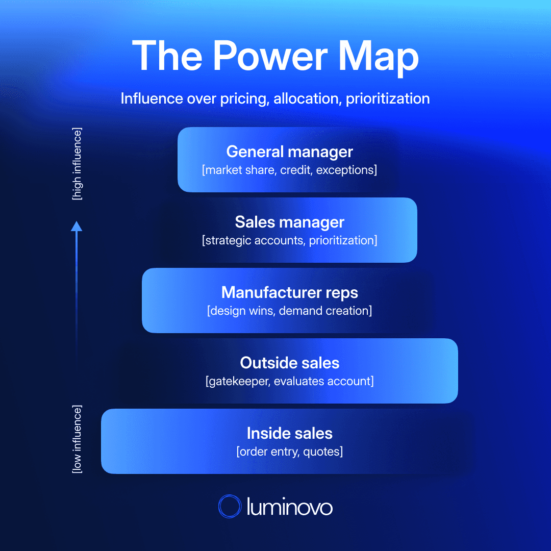 Infographic titled "The Power Map" with the subtitle "Influence over pricing, allocation, prioritization." A vertical stack of five roles ordered from highest to lowest influence, with an upward arrow on the left labeled from "low influence" at the bottom to "high influence" at the top. From top to bottom: General manager (market share, credit, exceptions); Sales manager (strategic accounts, prioritization); Manufacturer reps (design wins, demand creation); Outside sales (gatekeeper, evaluates account); Inside sales (order entry, quotes). Luminovo logo at the bottom.