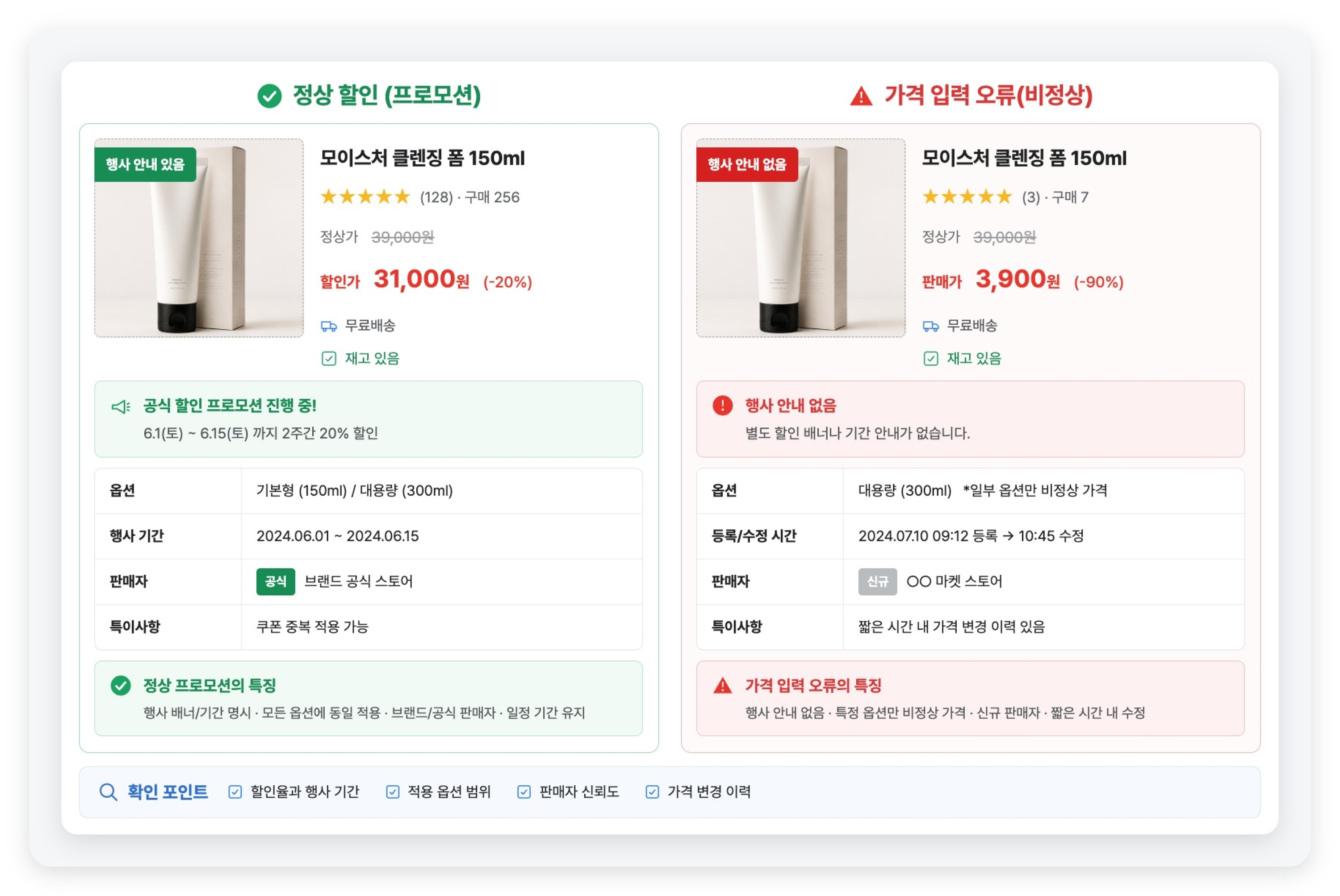 Side-by-side comparison of a legitimate brand promotion and an abnormal pricing error on a Korean product page