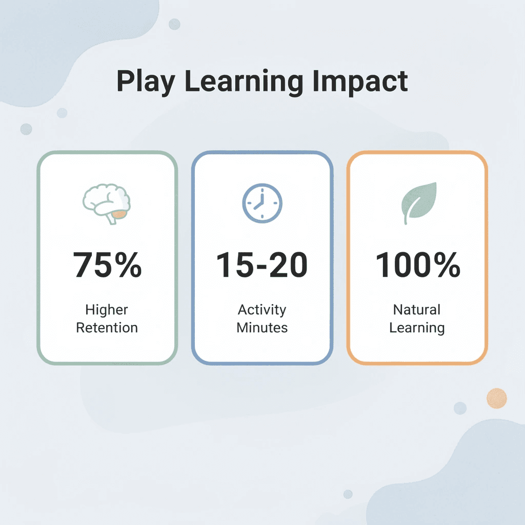 Statistics showing the impact of play-based learning