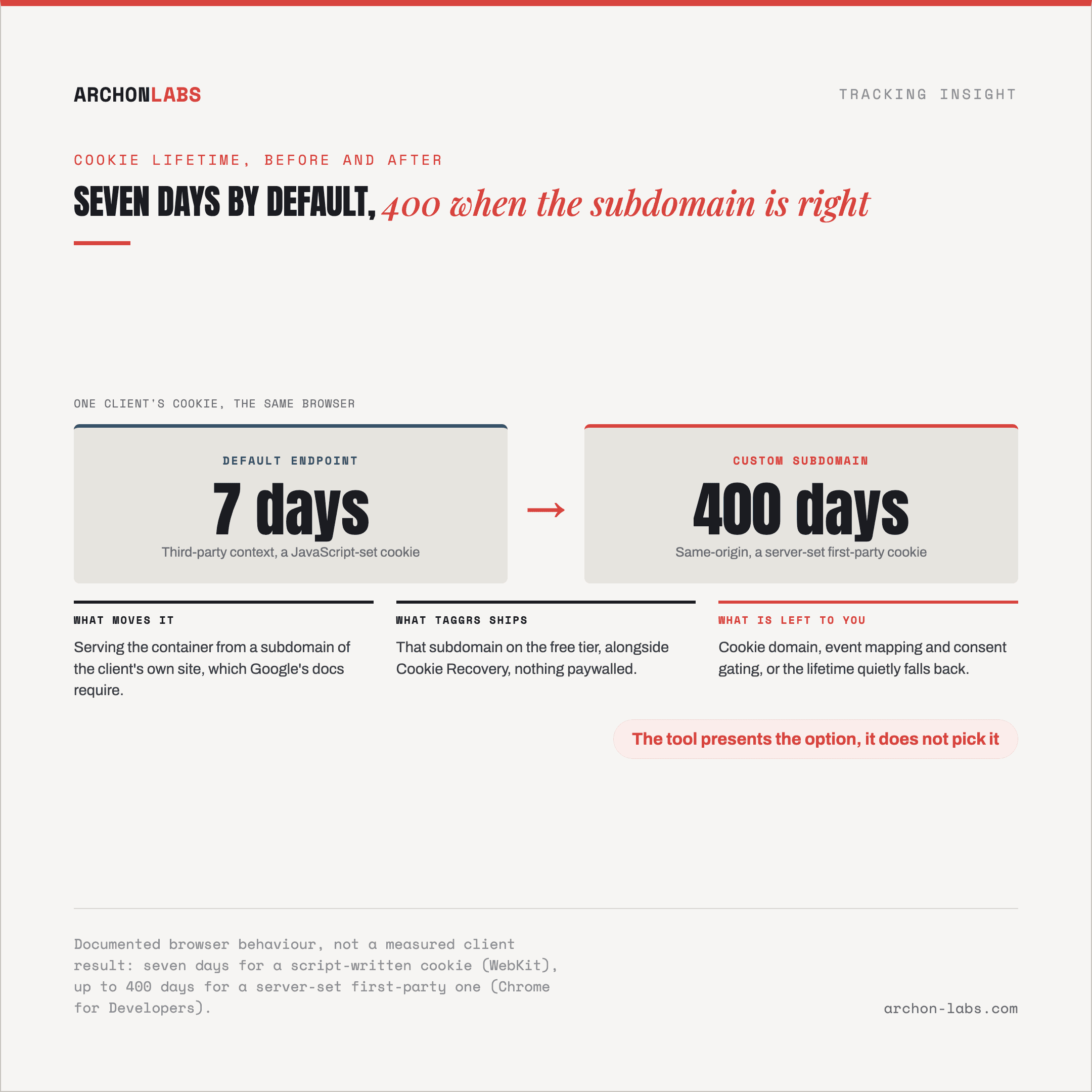 a simple before/after of a client's cookie lifetime, 7 days on the default endpoint versus 400 days on a correctly configured custom subdomain