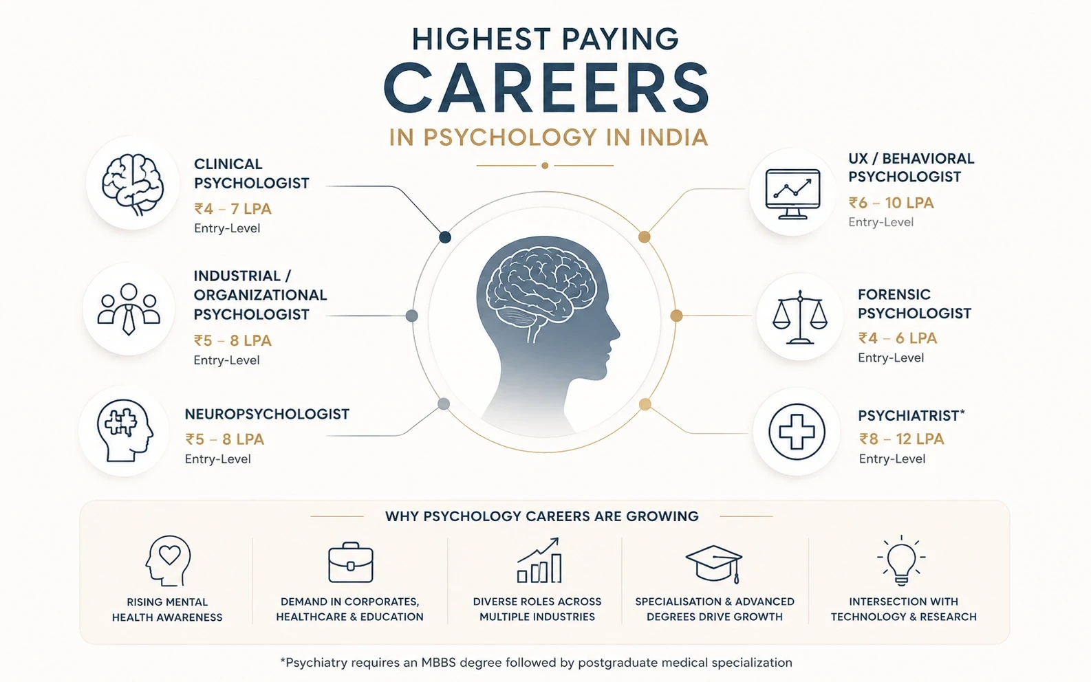 highest-paying-psychology-careers