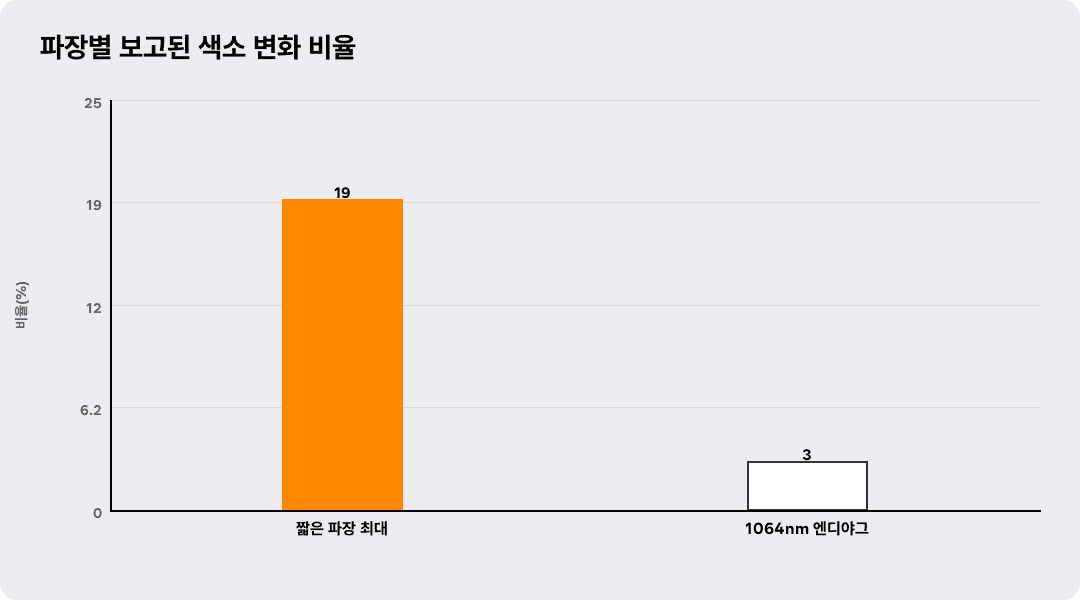 파장별 보고된 색소 변화 비율