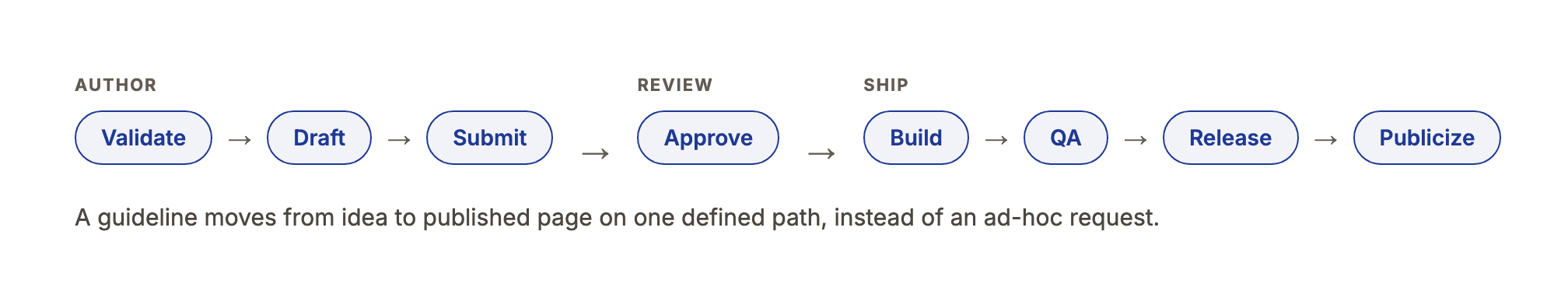 The contribution workflow: author, review, ship, on one defined path
