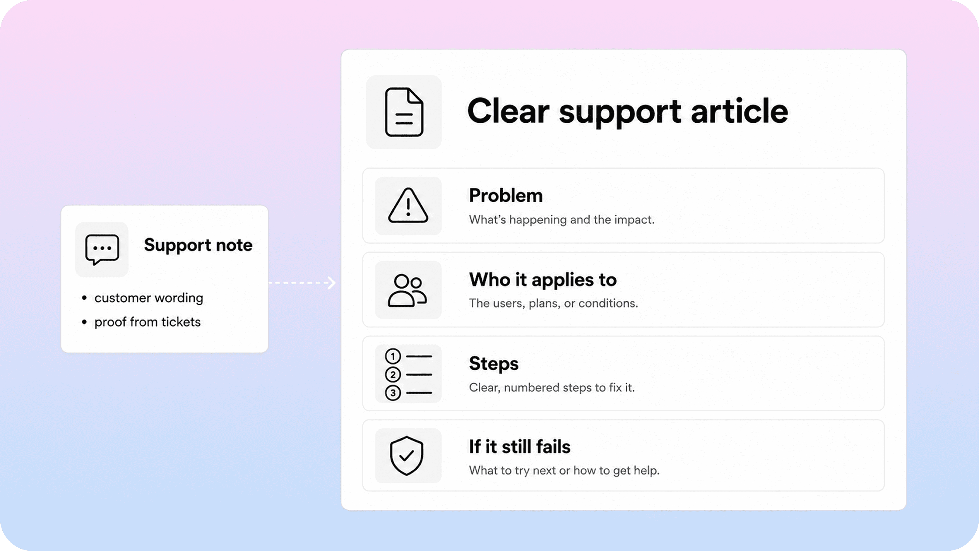 A document card showing problem, who it applies to, steps, and what to do if it still fails.