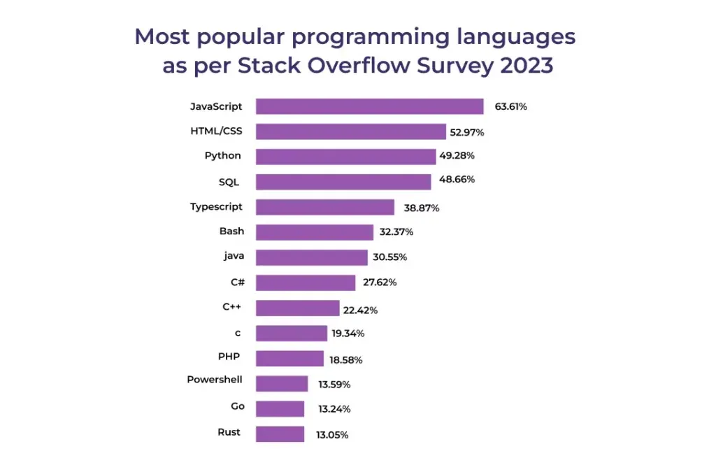 Programming Languages