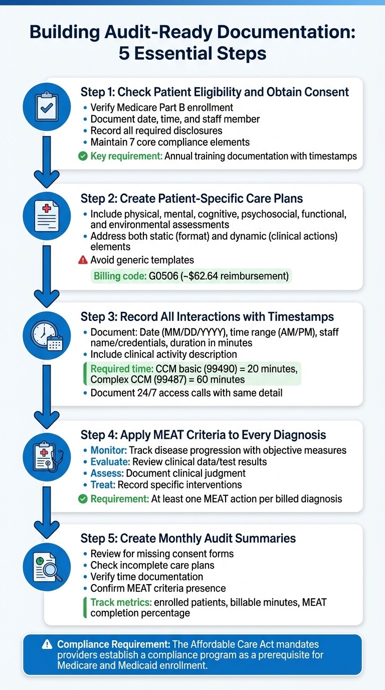 5-Step Process for Building CMS Audit-Ready Documentation