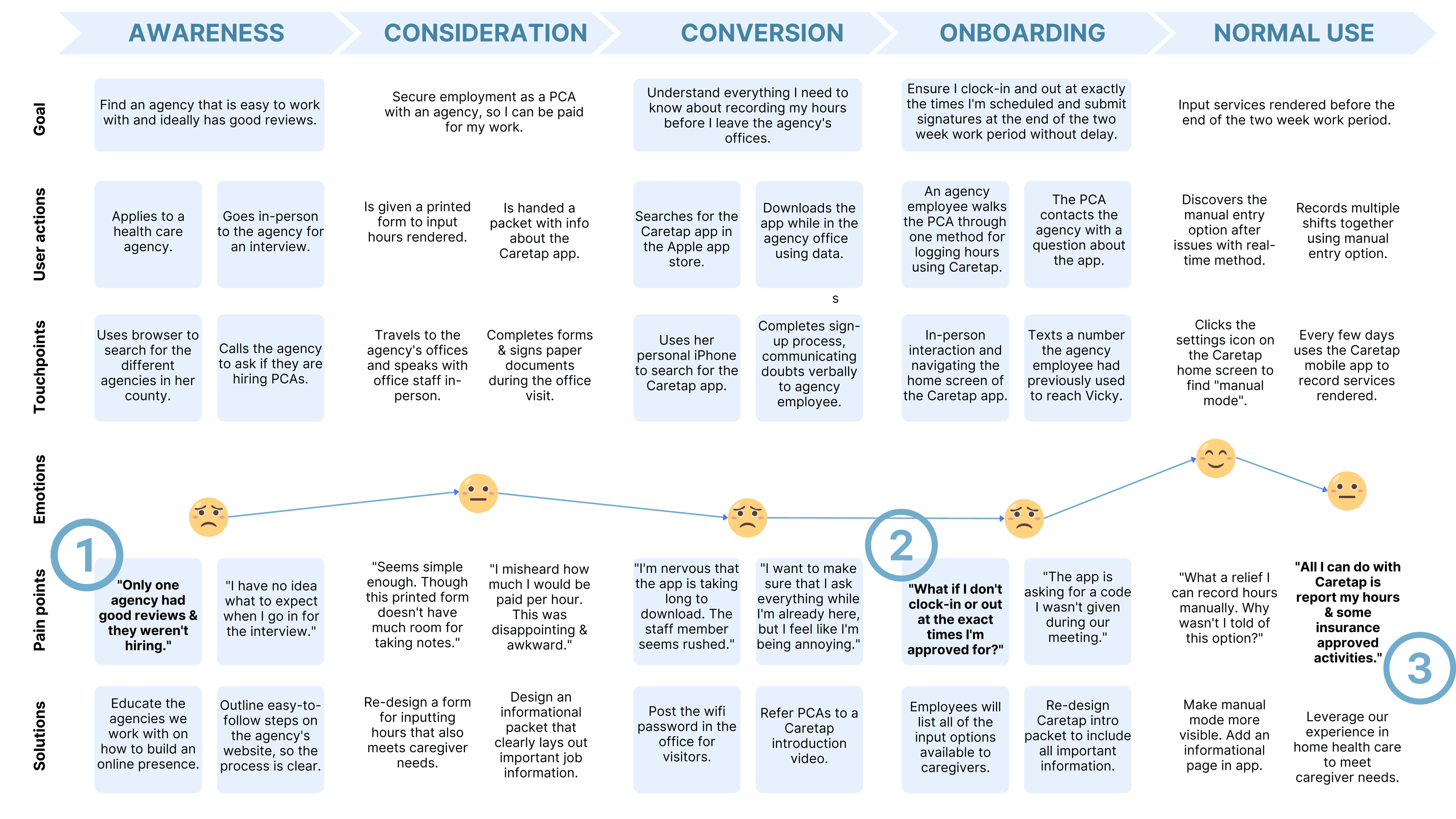 User journey map encompassing the awareness, consideration, conversion, onboarding, and normal uses of Caretap services.