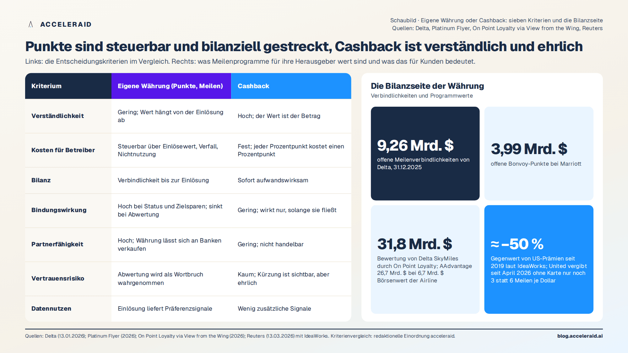 Schaubild: Punkte oder Cashback – Bilanzwirkung, Steuerbarkeit und Kundennutzen im Vergleich