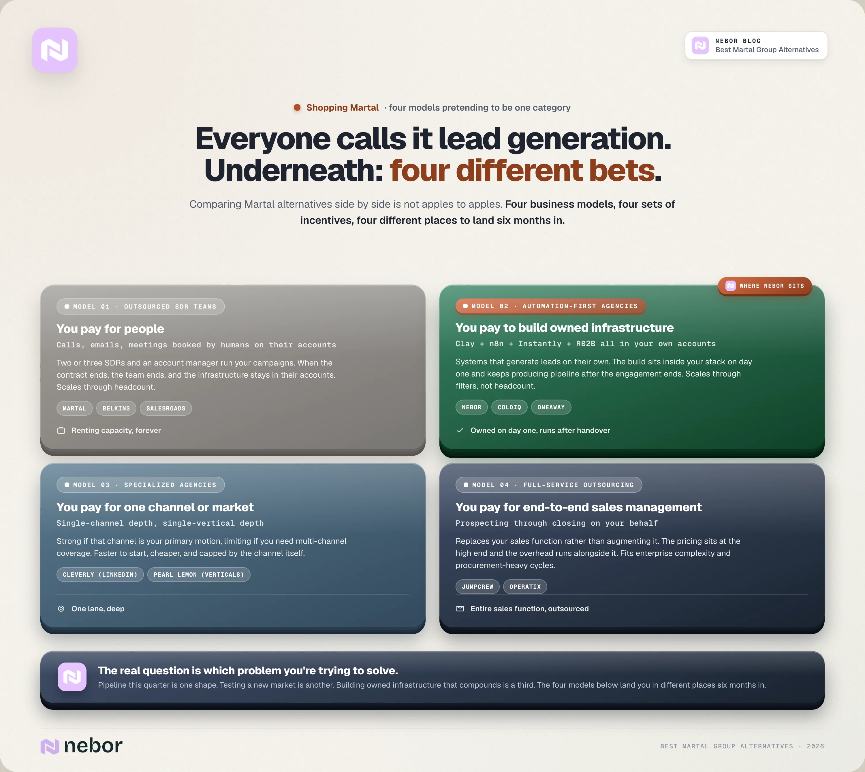 Four-model taxonomy of B2B lead generation agencies showing outsourced SDR teams, automation-first builds, channel specialists and full-service outsourcing, with Nebor in the automation-first category
