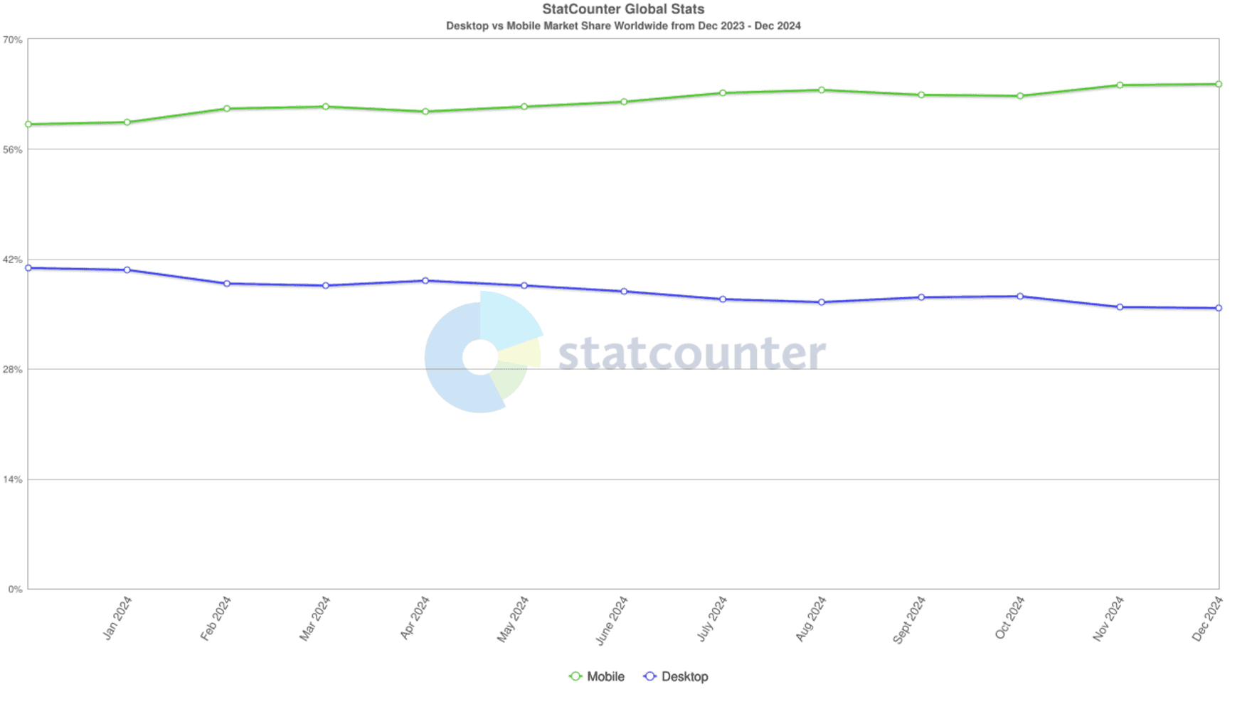 Graph for Mobile vs Desktop traffic