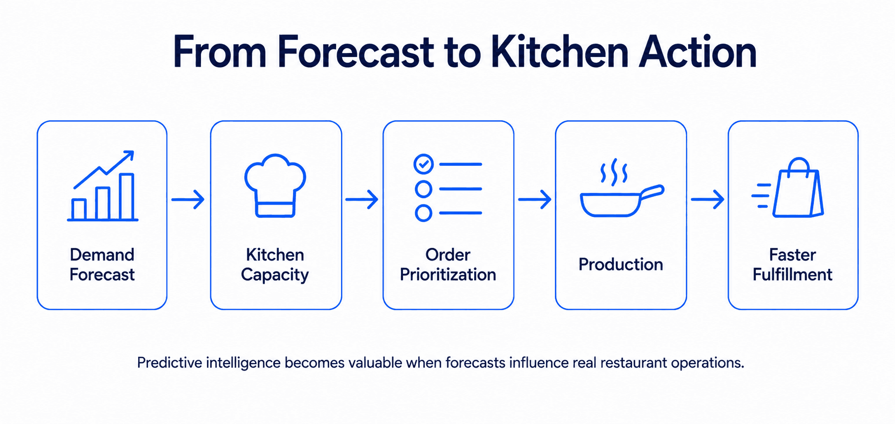 AI restaurant demand forecast flowing through kitchen capacity, order prioritization, production, and fulfillment.