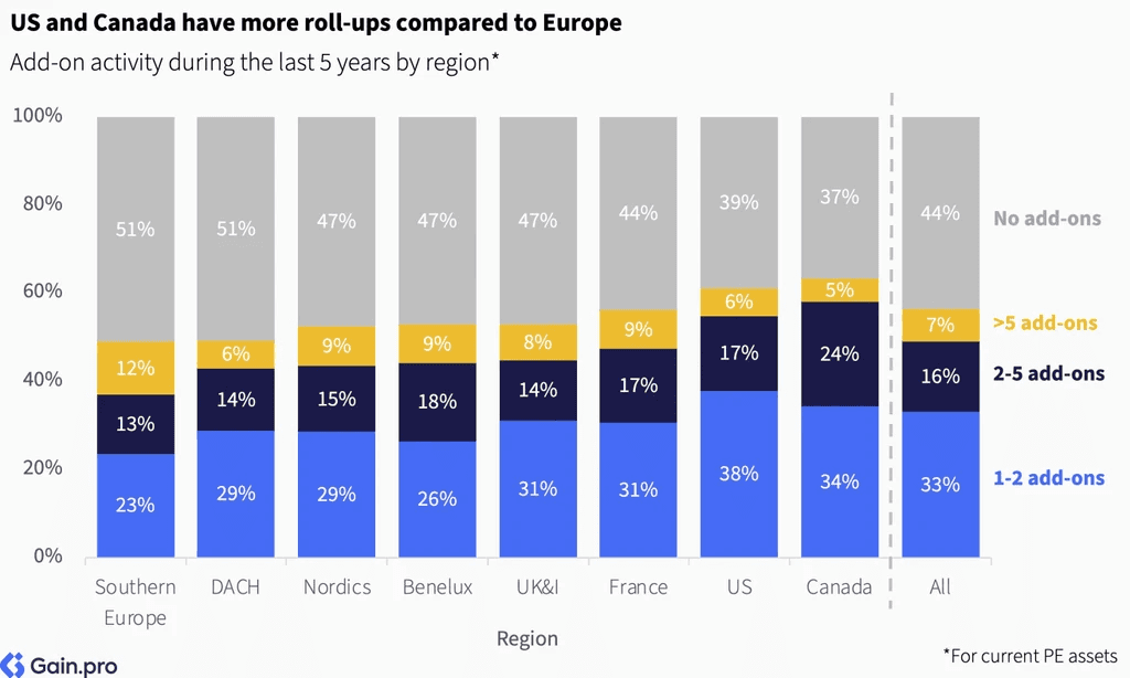 Two pie charts compare US investor dominance. Left chart: 85% US, 8% Europe, 4% Canada by EV managed. Right chart: 79% US, 11% Europe, 6% Canada by count.
