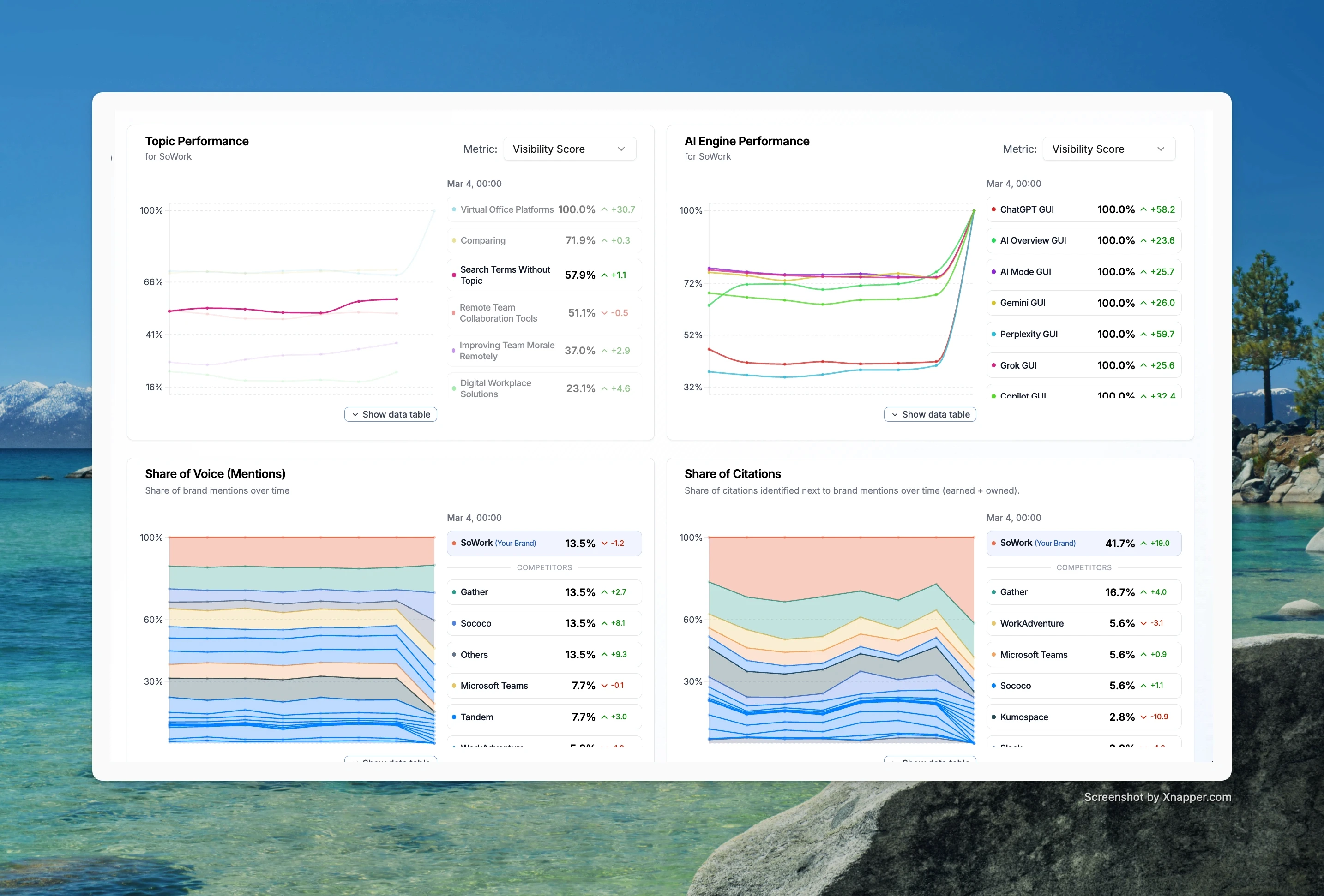 sowork-dashboard-alle-aiengines-100pct-mar04