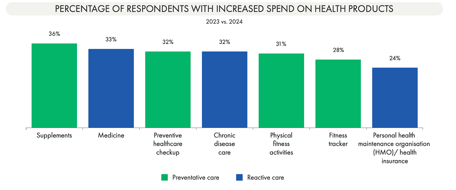 Percentage of Respondents with Increased Spend on Health Products
