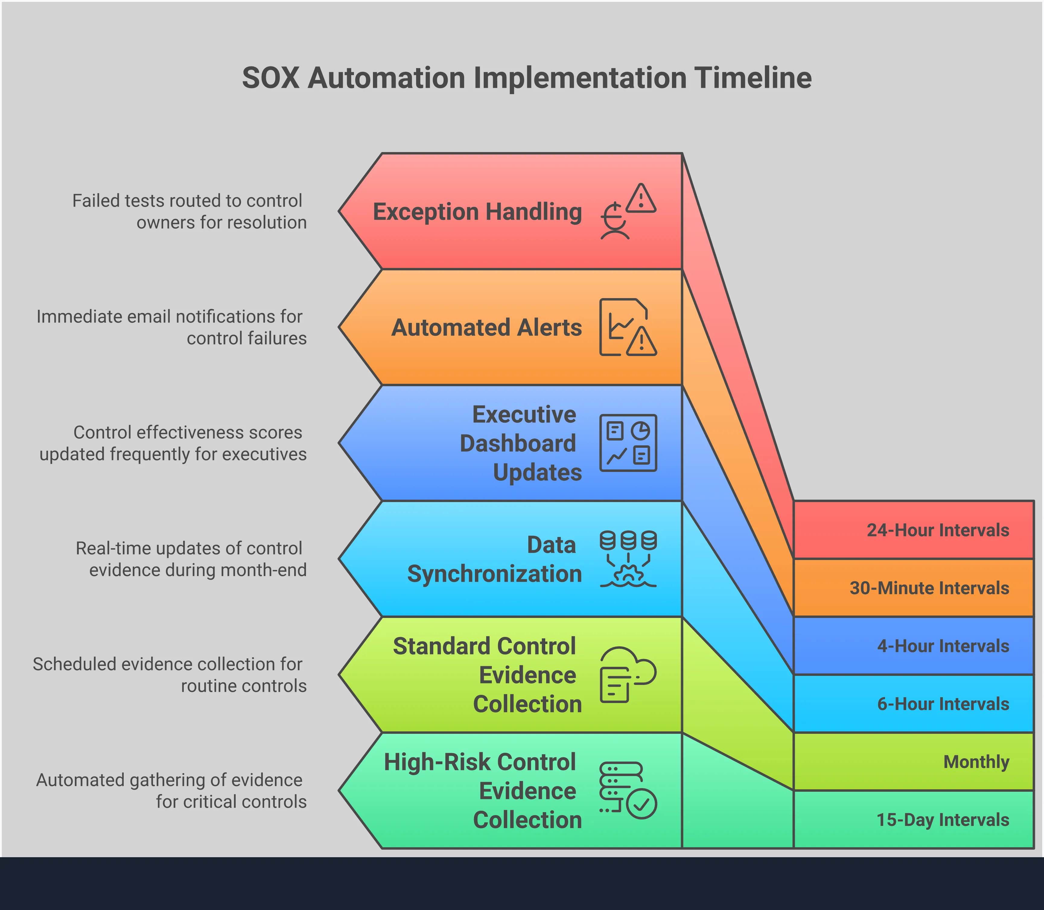 Professional infographic showing SOX automation implementation strategy with four main sections: Evidence Collection Automation Setup featuring ERP system connections and automated file naming, AI-Powered Control Testing Configuration with variance detection and exception workflows, Real-Time Monitoring Dashboard Implementation showing executive dashboards and alert systems, and Integration Architecture Planning displaying data flow mapping and security protocols. Each section includes specific tools, timeframes, and measurable outcomes for implementing SOX compliance automation.