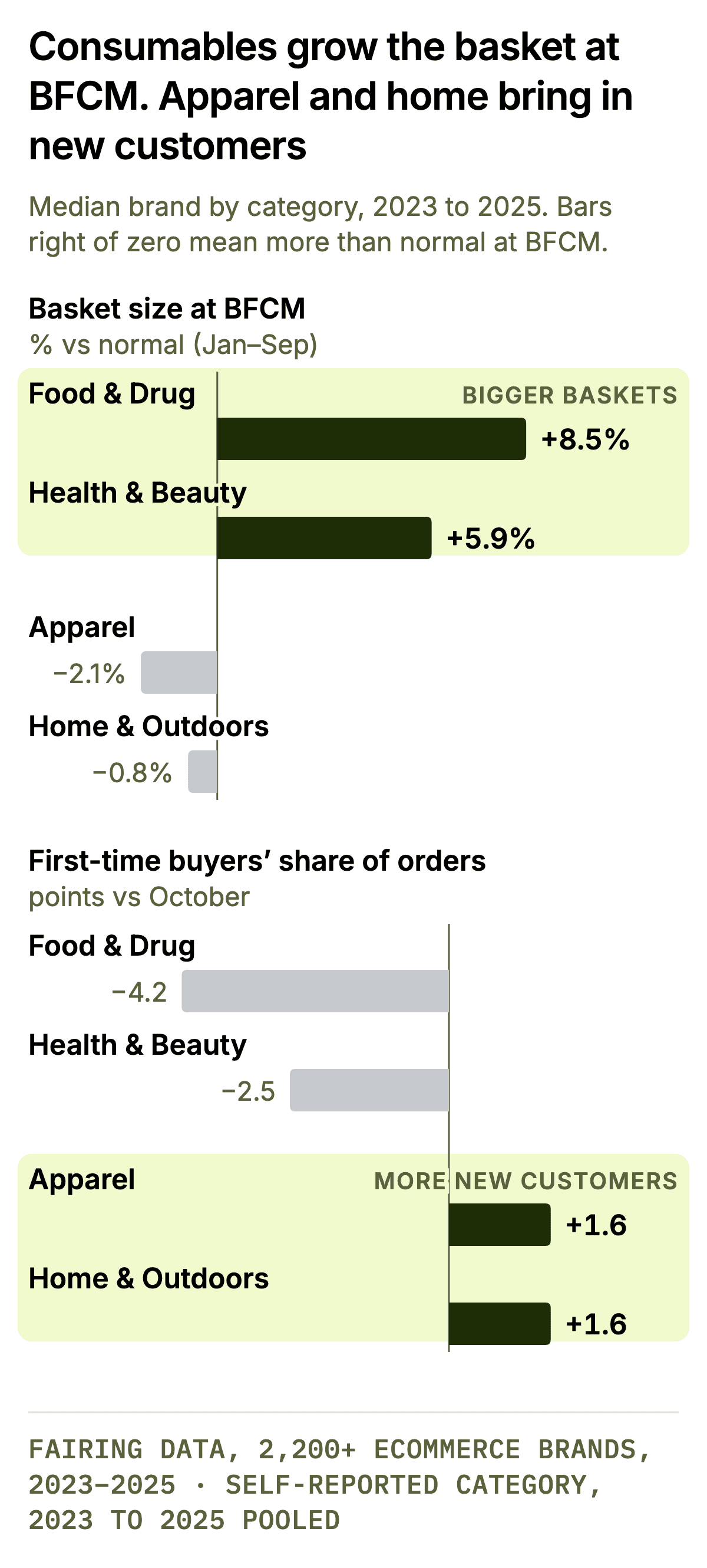 Consumables grow the basket at BFCM. Apparel and home bring in new customers. Two bar charts by category. Basket size at BFCM: Food & Drug +8.5%, Health & Beauty +5.9%, Apparel −2.1%, Home & Outdoors −0.8%. First-time buyers’ share at BFCM: Apparel +1.6 points, Home & Outdoors +1.6, Health & Beauty −2.5, Food & Drug −4.2.
